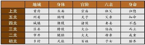 初爻|爻位：将事物划分为六个层级